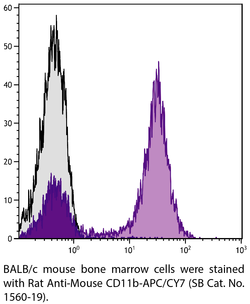 Rat Anti-Mouse CD11b-APC/CY7 - 0.1 mg