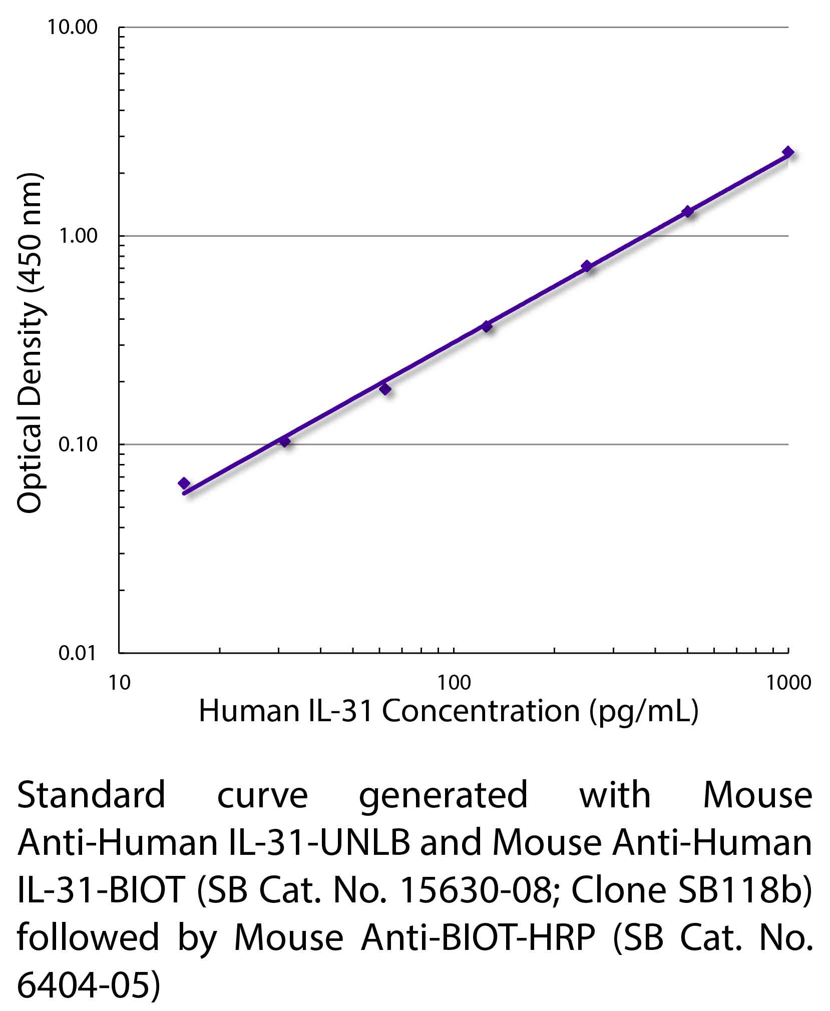 Mouse Anti-Human IL-31-BIOT - 0.1 mg