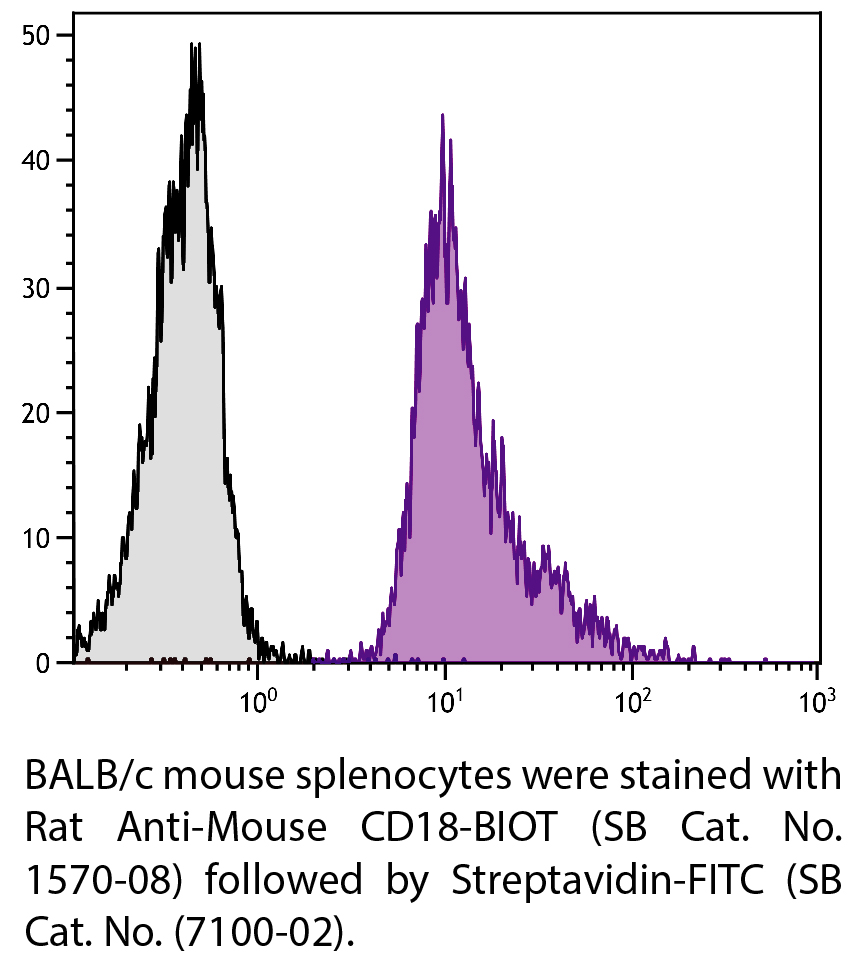 Rat Anti-Mouse CD18-BIOT - 0.5 mg