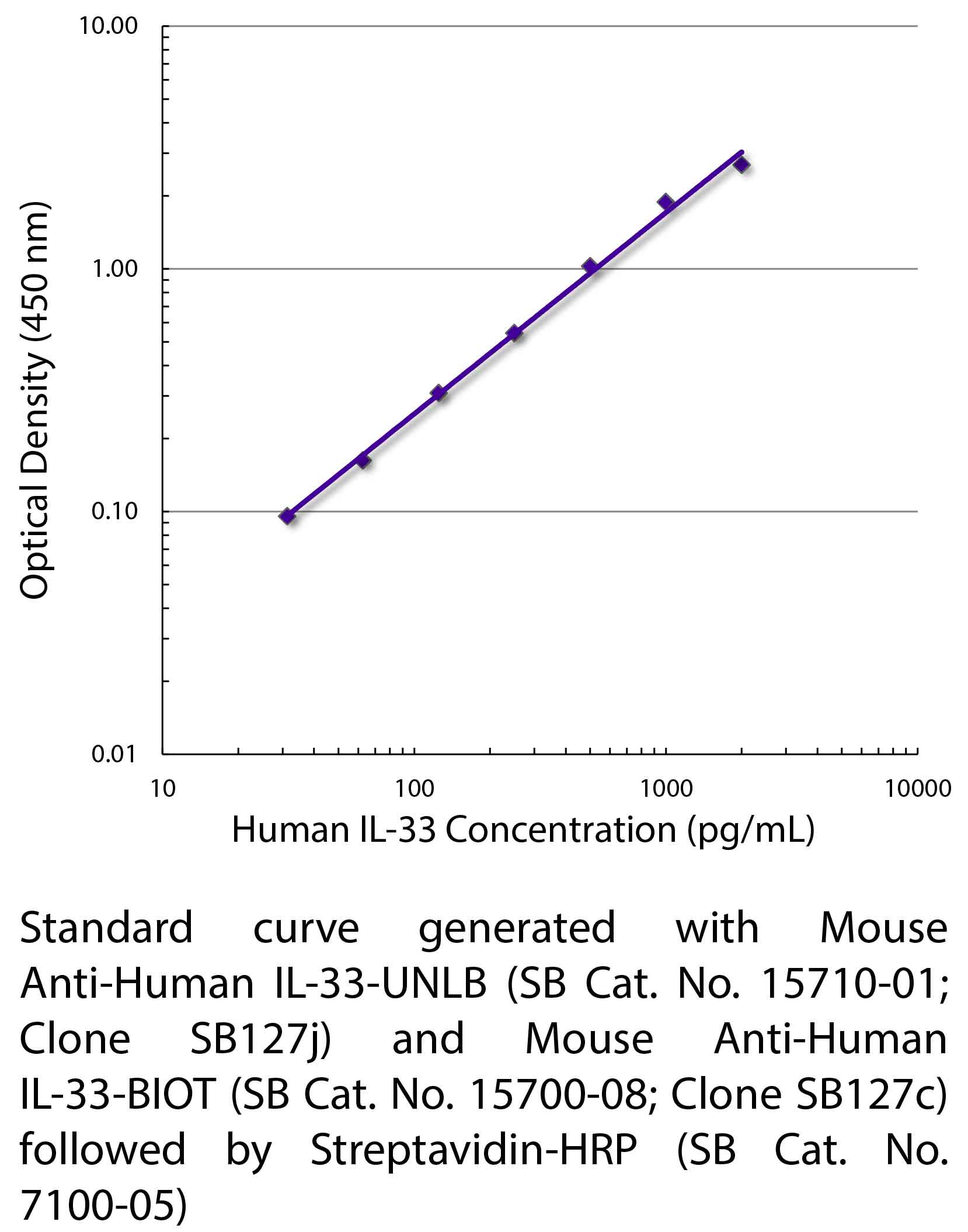 Mouse Anti-Human IL-33-BIOT - 0.5 mg