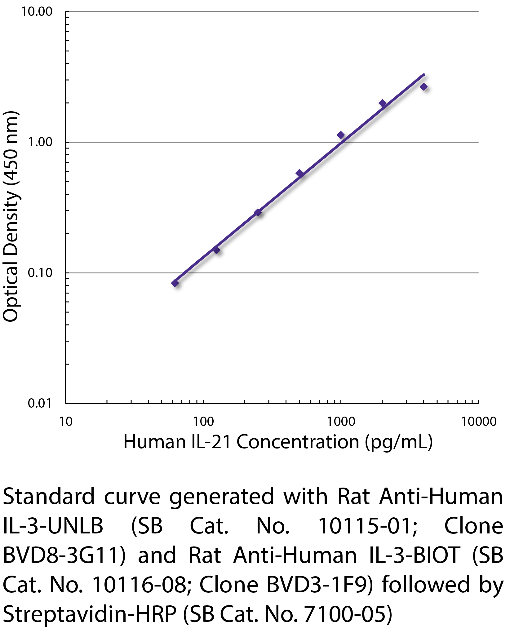 Mouse Anti-Human IL-21-UNLB - 0.5 mg