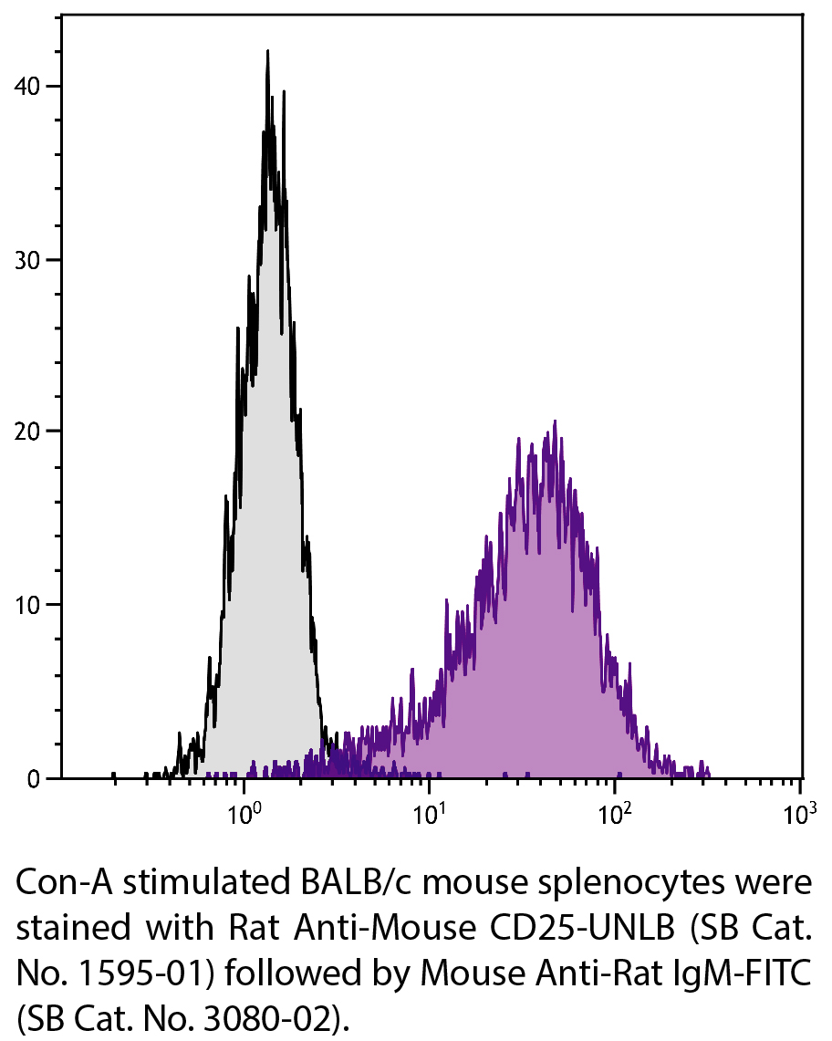 Rat Anti-Mouse CD25-UNLB - 0.5 mg