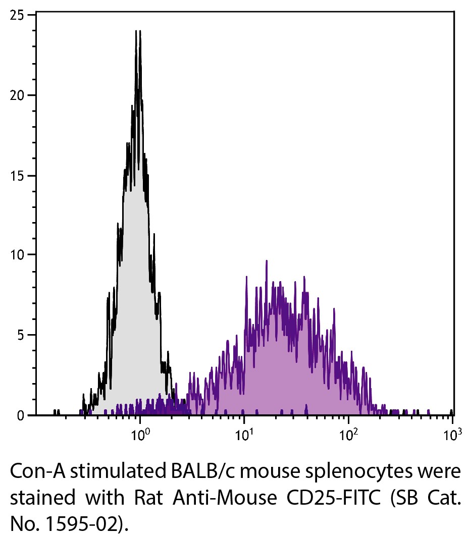 Rat Anti-Mouse CD25-FITC - 0.5 mg