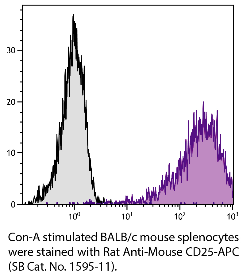 Rat Anti-Mouse CD25-APC - 0.1 mg