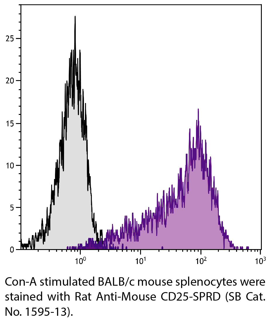 Rat Anti-Mouse CD25-SPRD - 0.1 mg