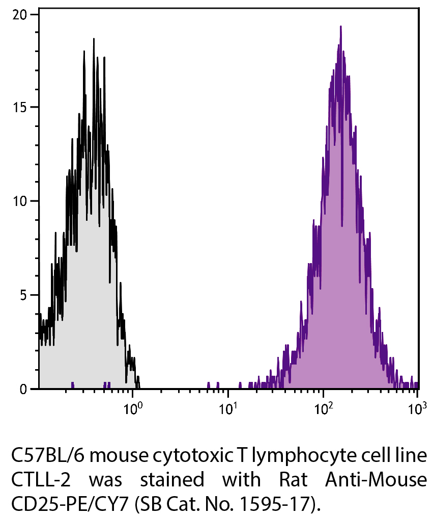 Rat Anti-Mouse CD25-PE/CY7 - 0.1 mg