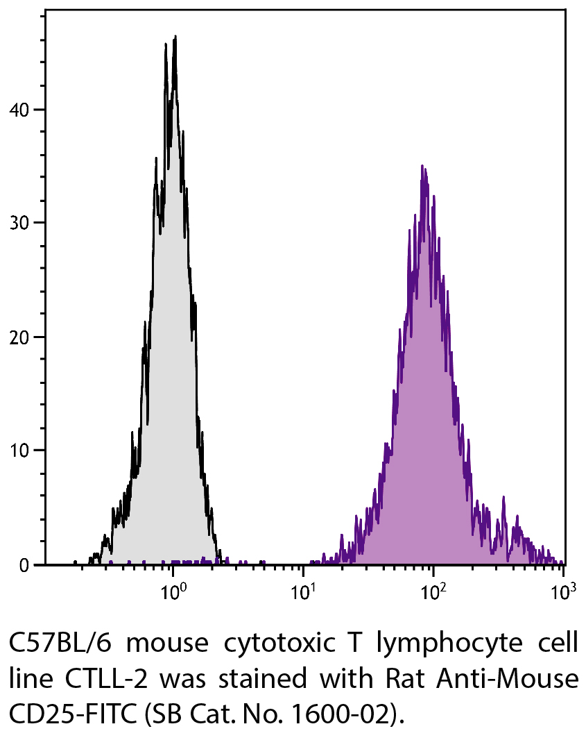 Rat Anti-Mouse CD25-FITC - 0.5 mg