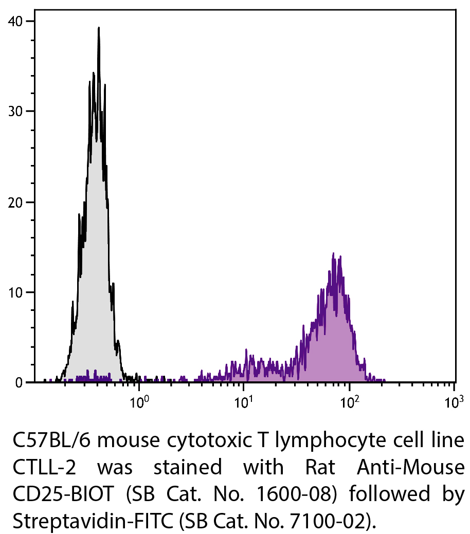 Rat Anti-Mouse CD25-BIOT - 0.5 mg