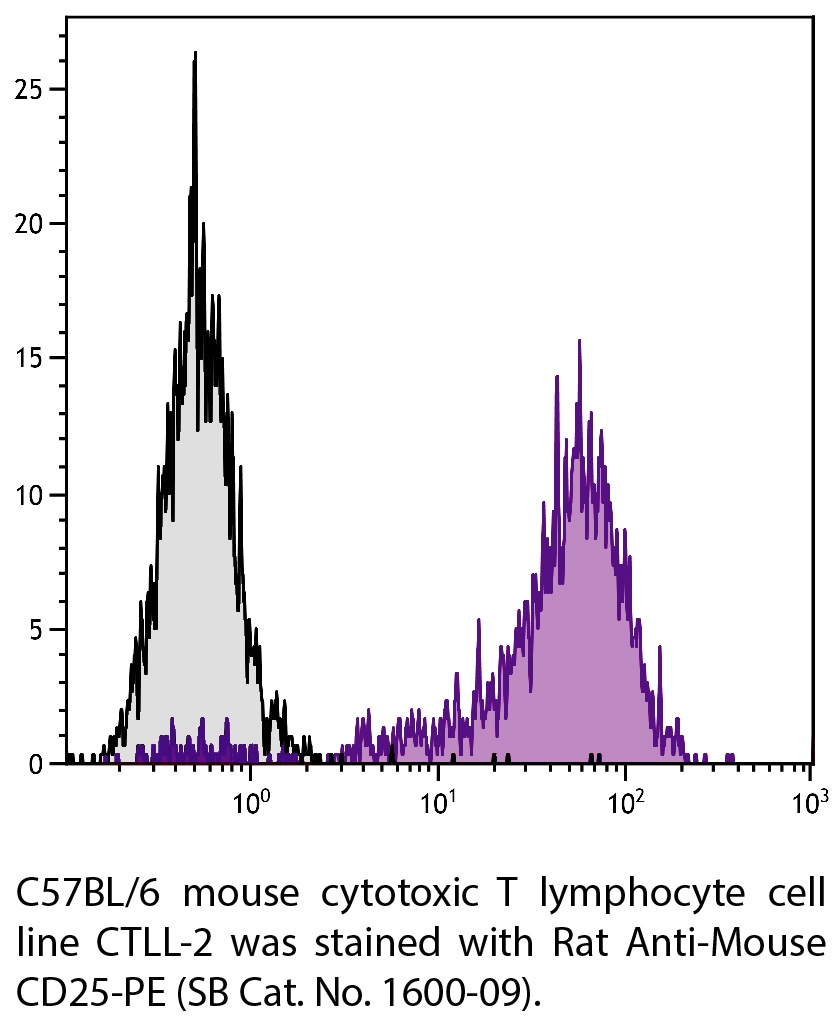 Rat Anti-Mouse CD25-PE - 0.1 mg