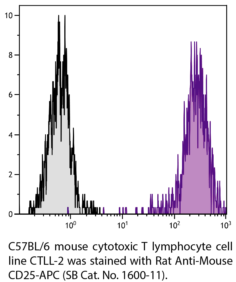 Rat Anti-Mouse CD25-APC - 0.1 mg