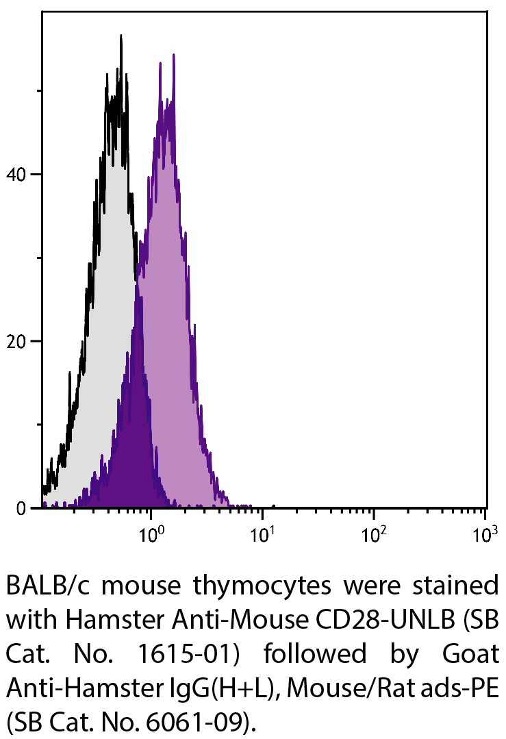 Hamster Anti-Mouse CD28-UNLB - 0.5 mg