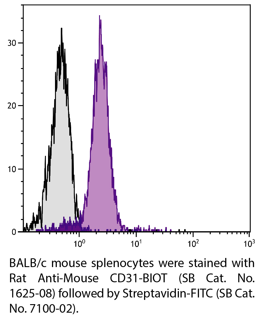 Rat Anti-Mouse CD31-BIOT - 0.5 mg