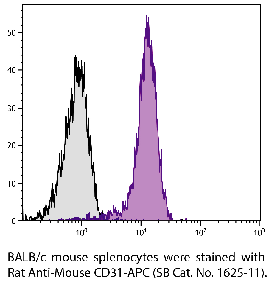 Rat Anti-Mouse CD31-APC - 0.1 mg