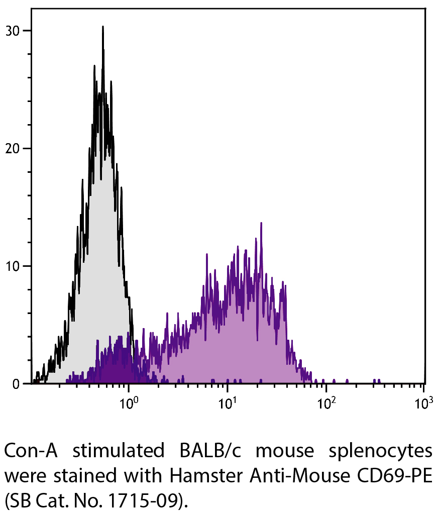 Hamster Anti-Mouse CD69-PE - 0.1 mg