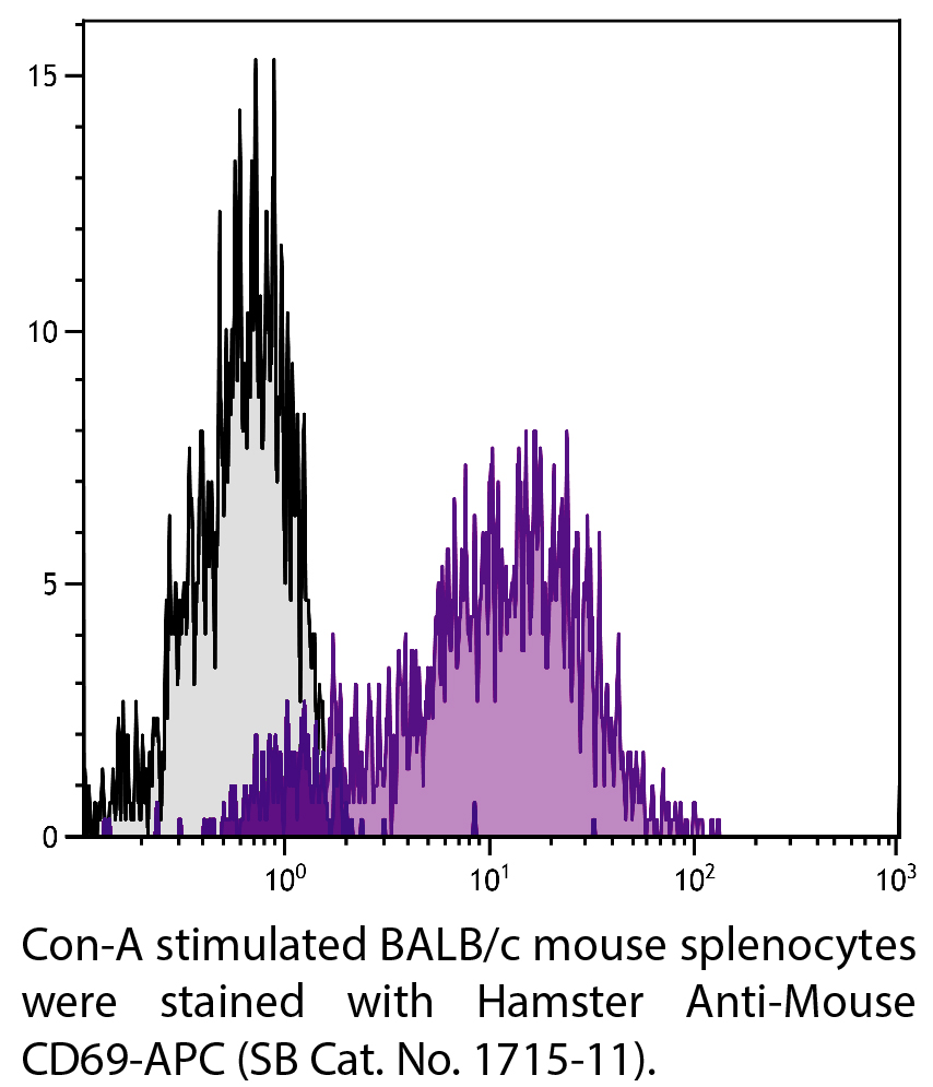 Hamster Anti-Mouse CD69-APC - 0.1 mg