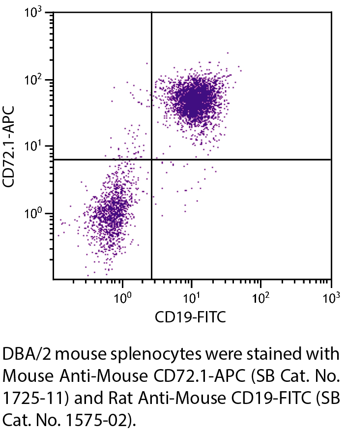 Mouse Anti-Mouse CD72.1-APC - 0.1 mg