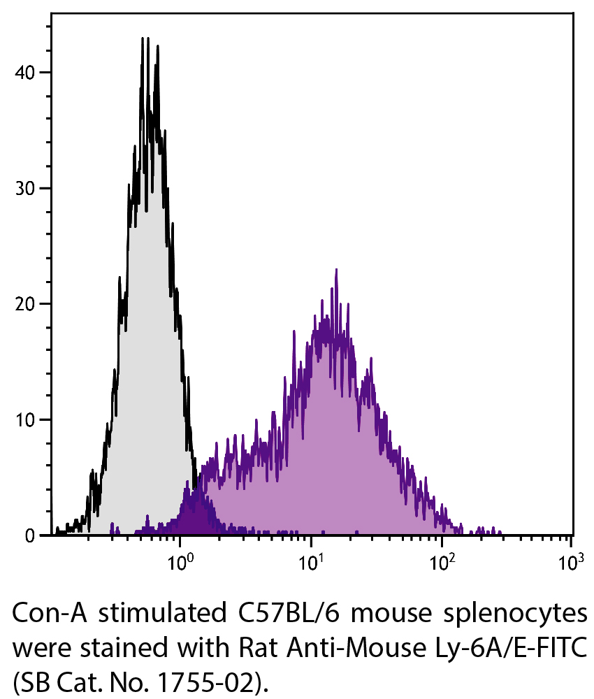 Rat Anti-Mouse Ly-6A/E-FITC - 0.5 mg