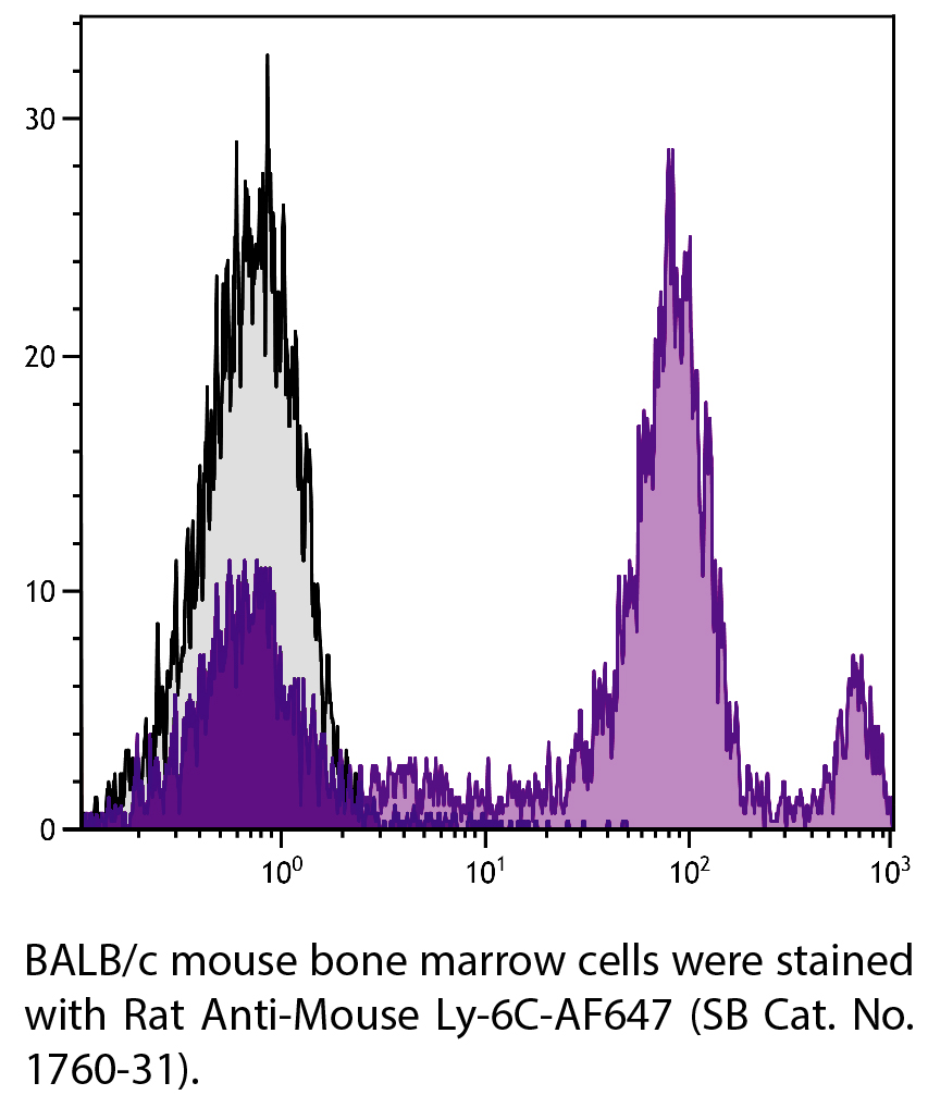 Rat Anti-Mouse Ly-6C-AF647 - 0.1 mg
