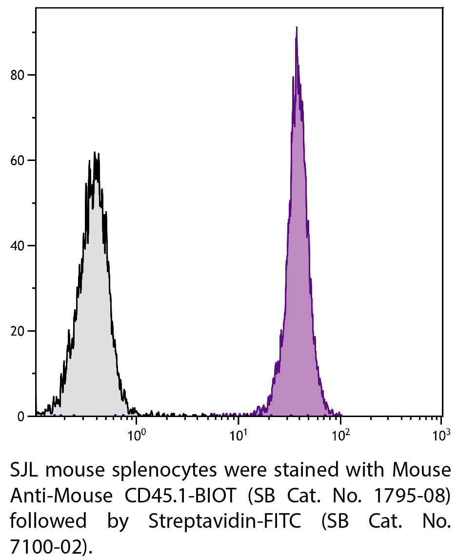 Mouse Anti-Mouse CD45.1-BIOT - 0.5 mg