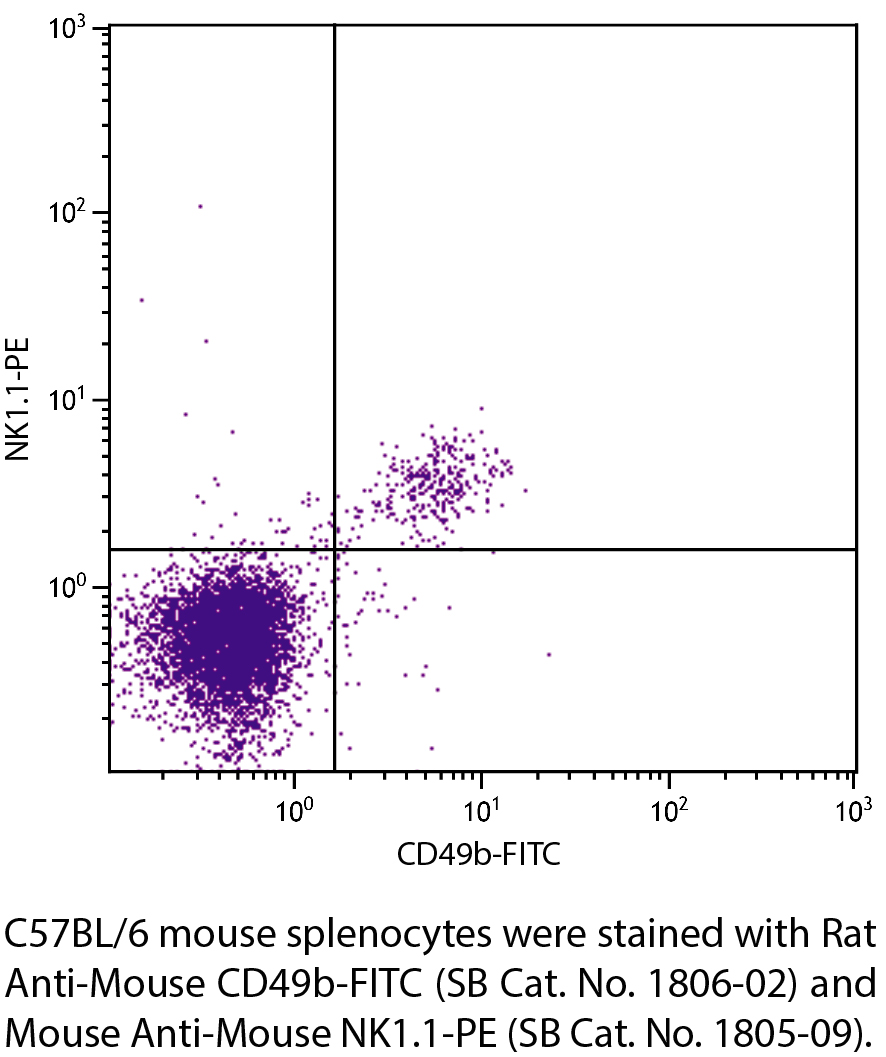 Rat Anti-Mouse CD49b-FITC - 0.5 mg