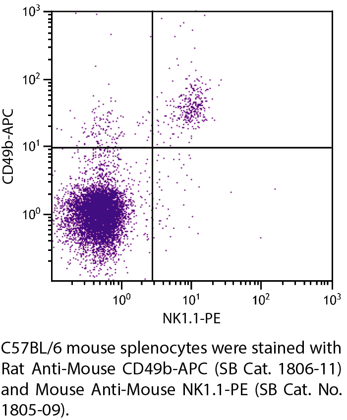 Rat Anti-Mouse CD49b-APC - 0.1 mg