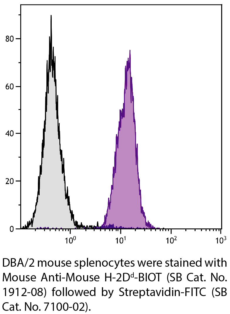 Mouse Anti-Mouse H-2Dd-BIOT - 0.5 mg