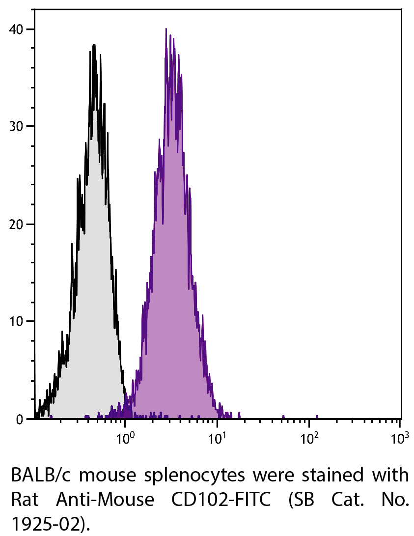 Rat Anti-Mouse CD102-FITC - 0.1 mg