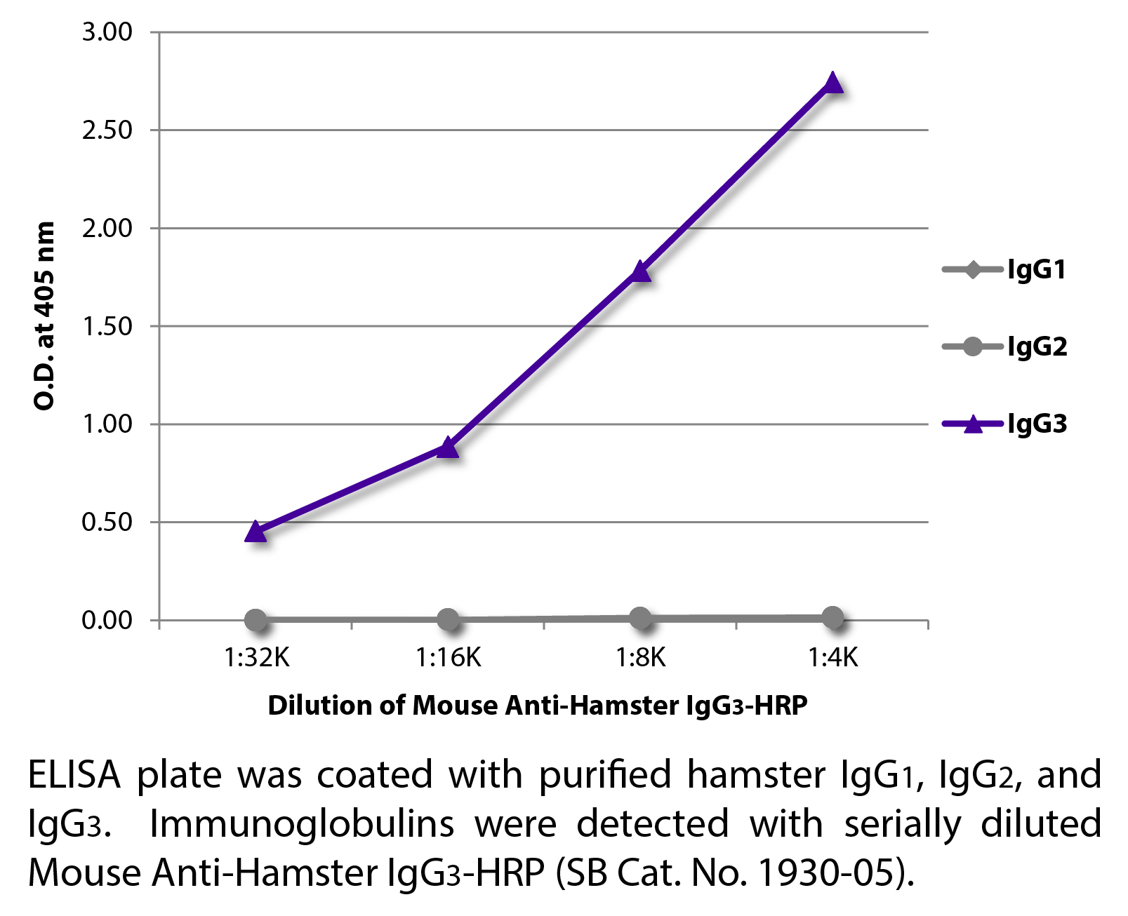 Mouse Anti-Hamster IgG3-HRP - 1.0 mL