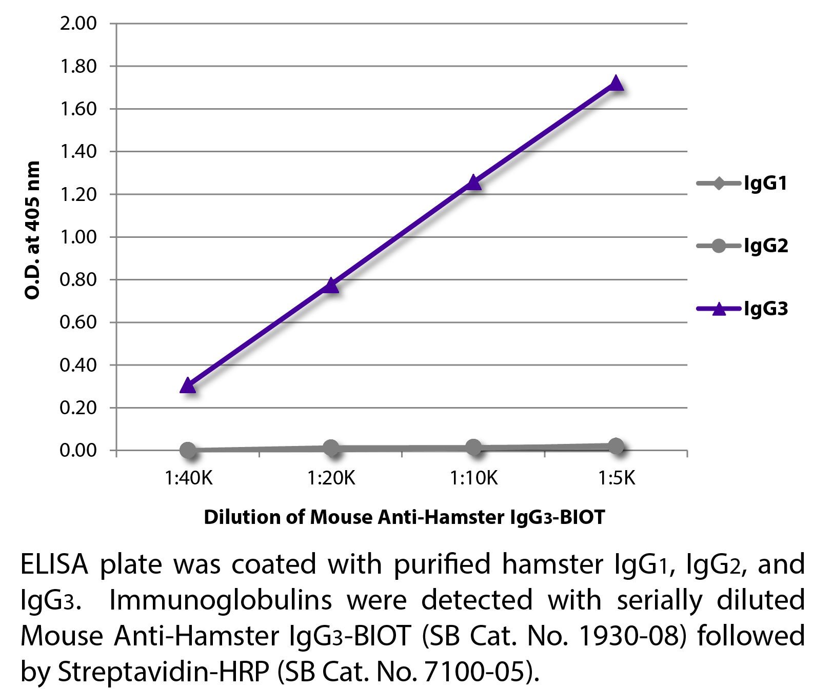 Mouse Anti-Hamster IgG3-BIOT - 0.5 mg