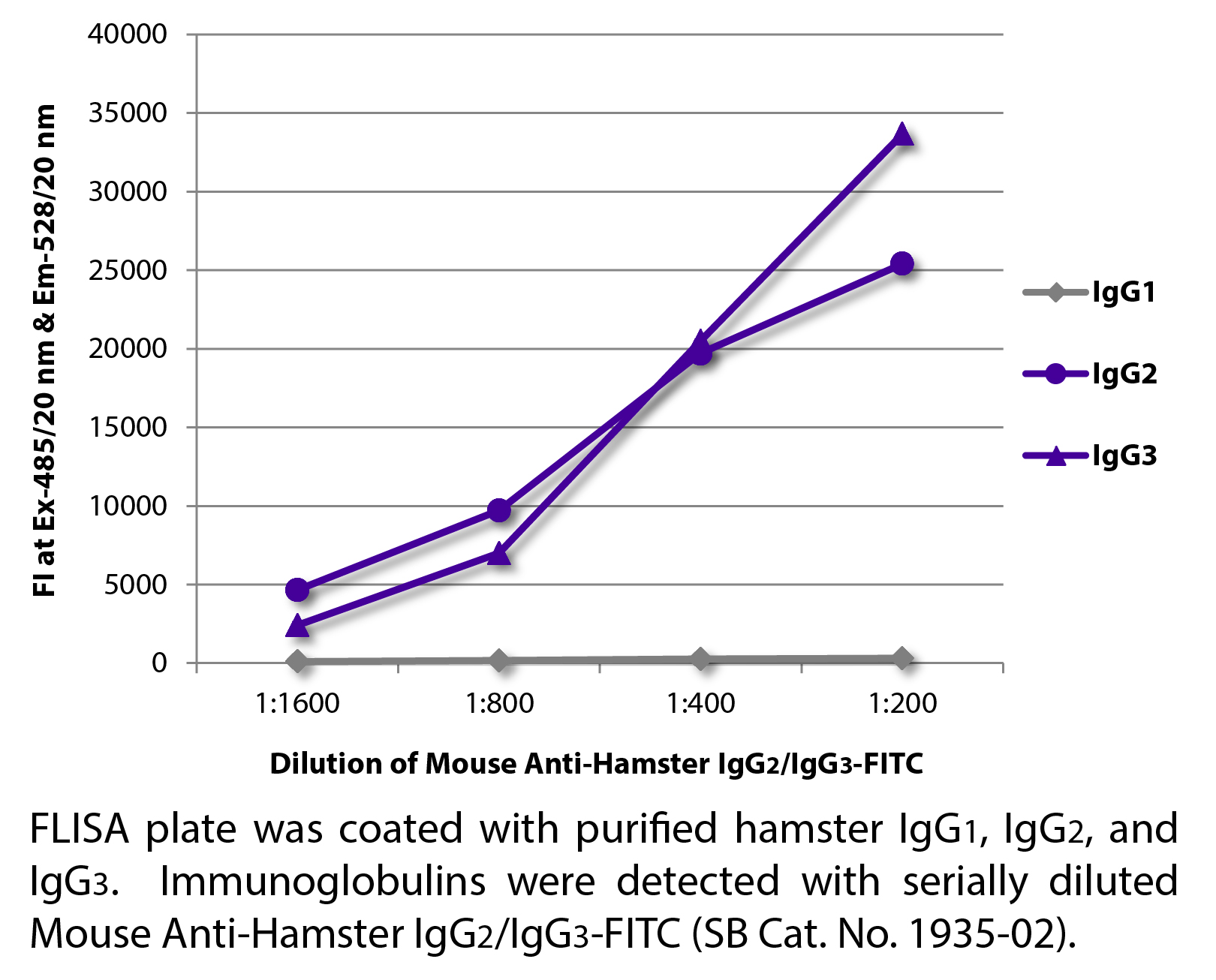 Mouse Anti-Hamster IgG2/IgG3-FITC - 0.5 mg