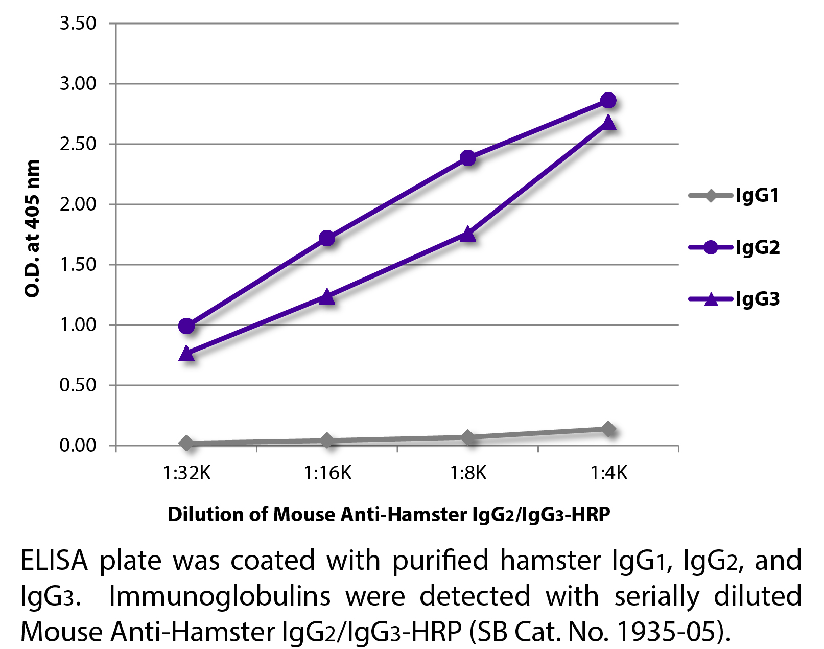 Mouse Anti-Hamster IgG2/IgG3-HRP - 1.0 mL