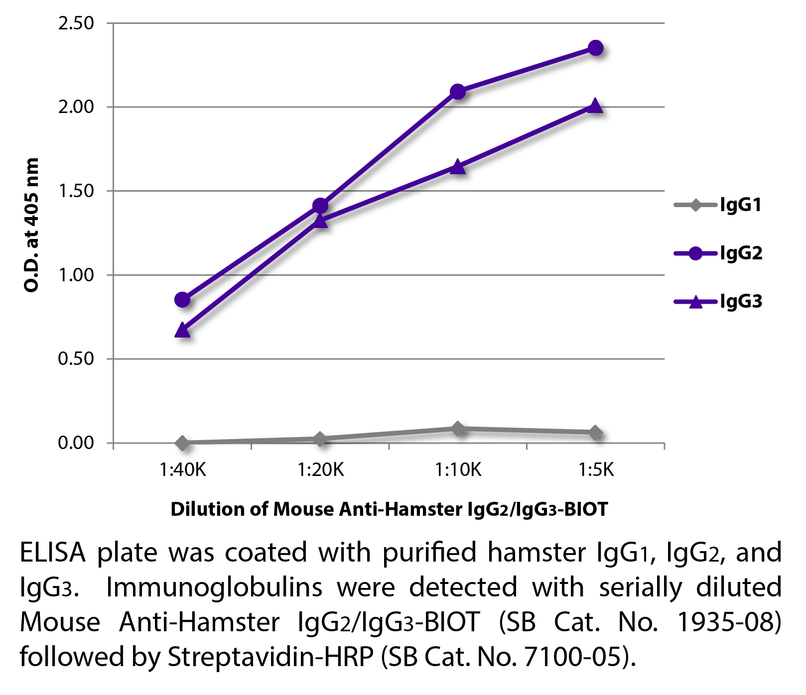 Mouse Anti-Hamster IgG2/IgG3-BIOT - 0.5 mg