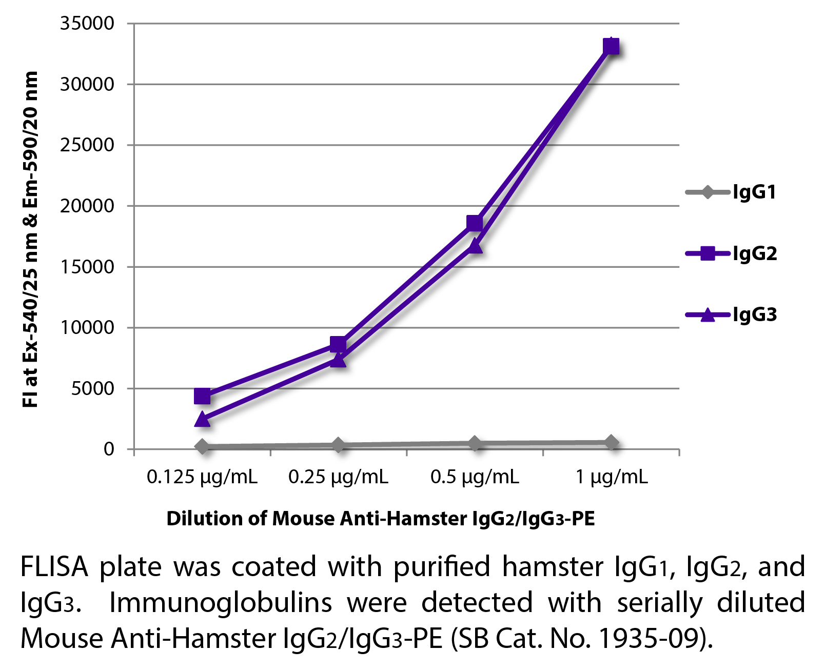 Mouse Anti-Hamster IgG2/IgG3-PE - 0.1 mg