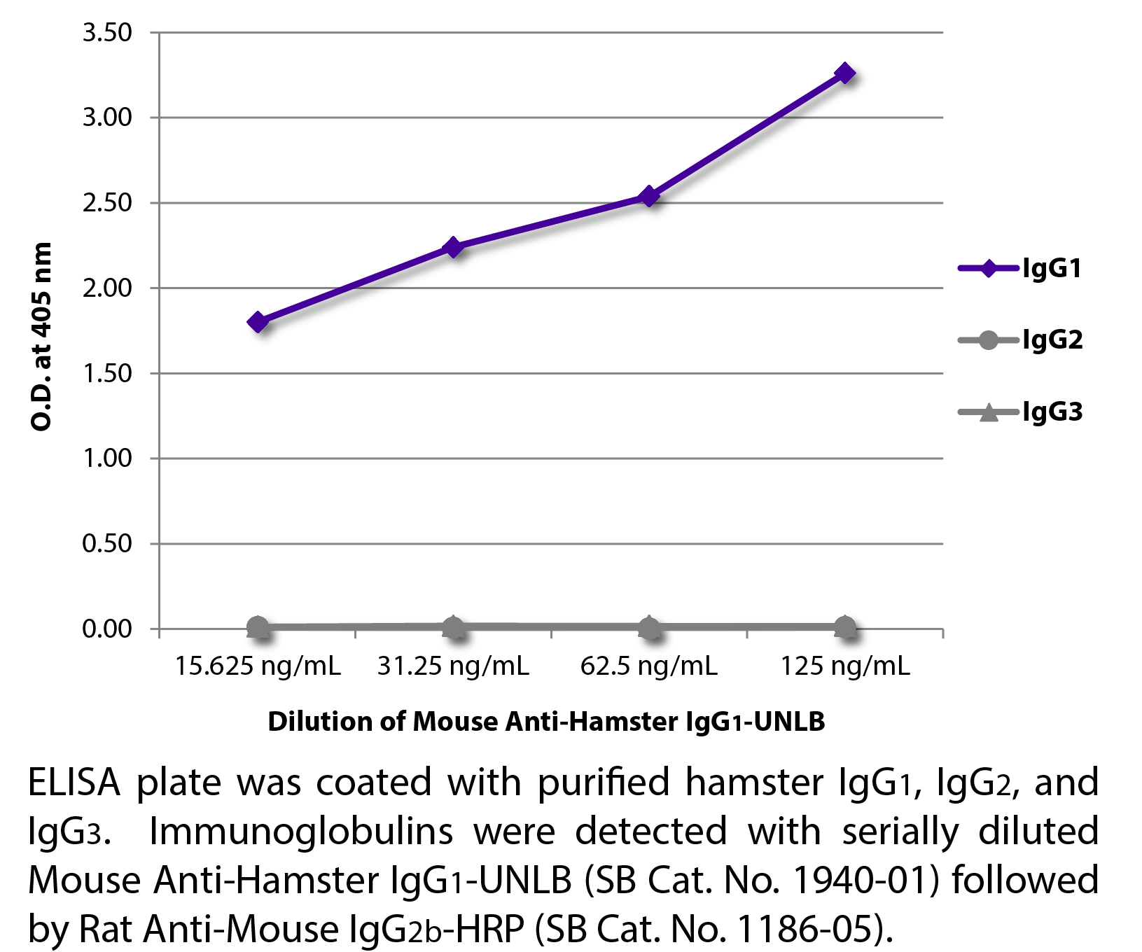 Mouse Anti-Hamster IgG1-UNLB - 0.5 mg