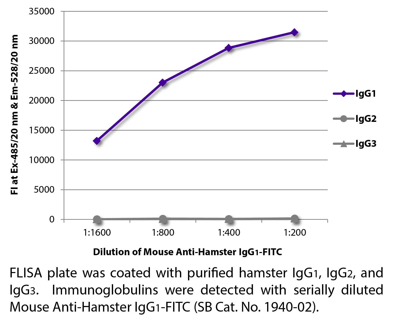 Mouse Anti-Hamster IgG1-FITC - 0.5 mg