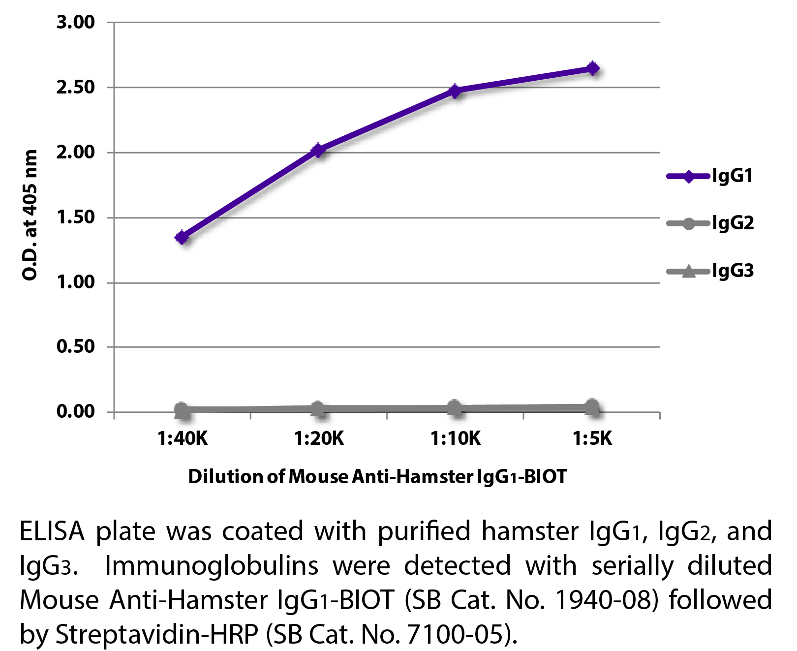 Mouse Anti-Hamster IgG1-BIOT - 0.5 mg