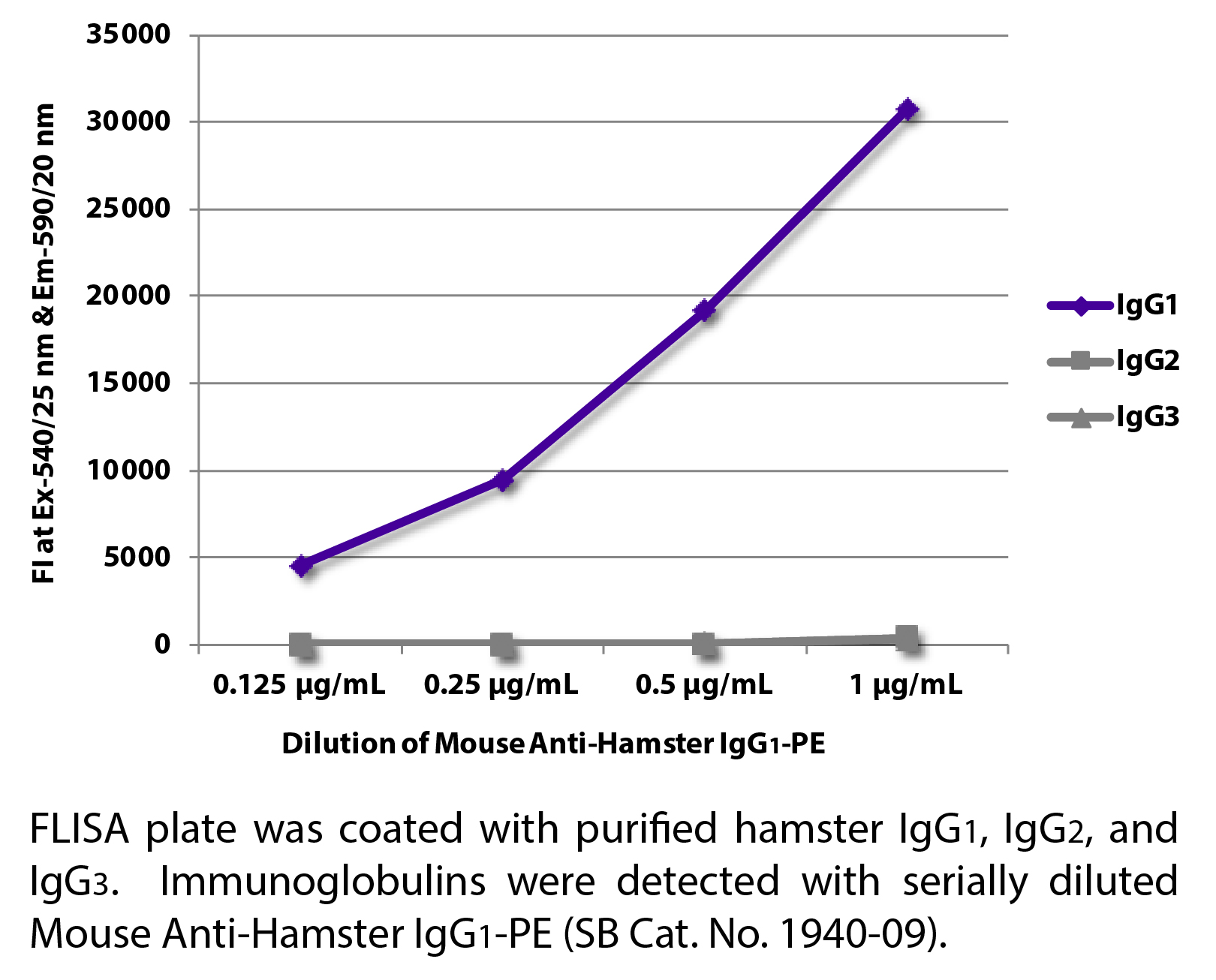 Mouse Anti-Hamster IgG1-PE - 0.1 mg