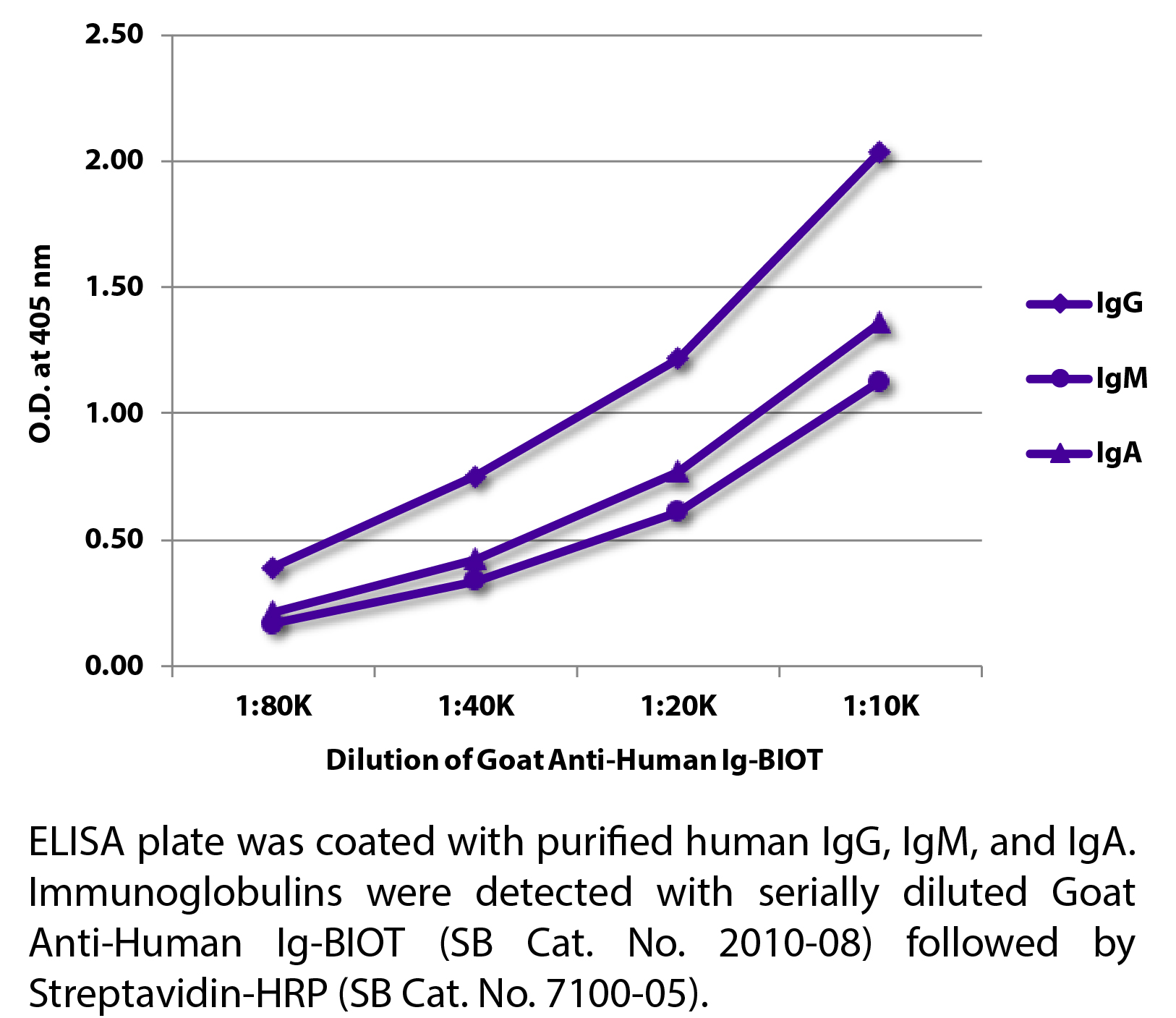 Goat Anti-Human Ig-BIOT - 1.0 mg