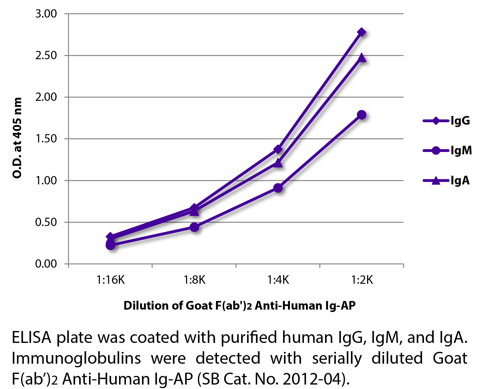 Goat F(ab')2 Anti-Human Ig-AP - 1.0 mL