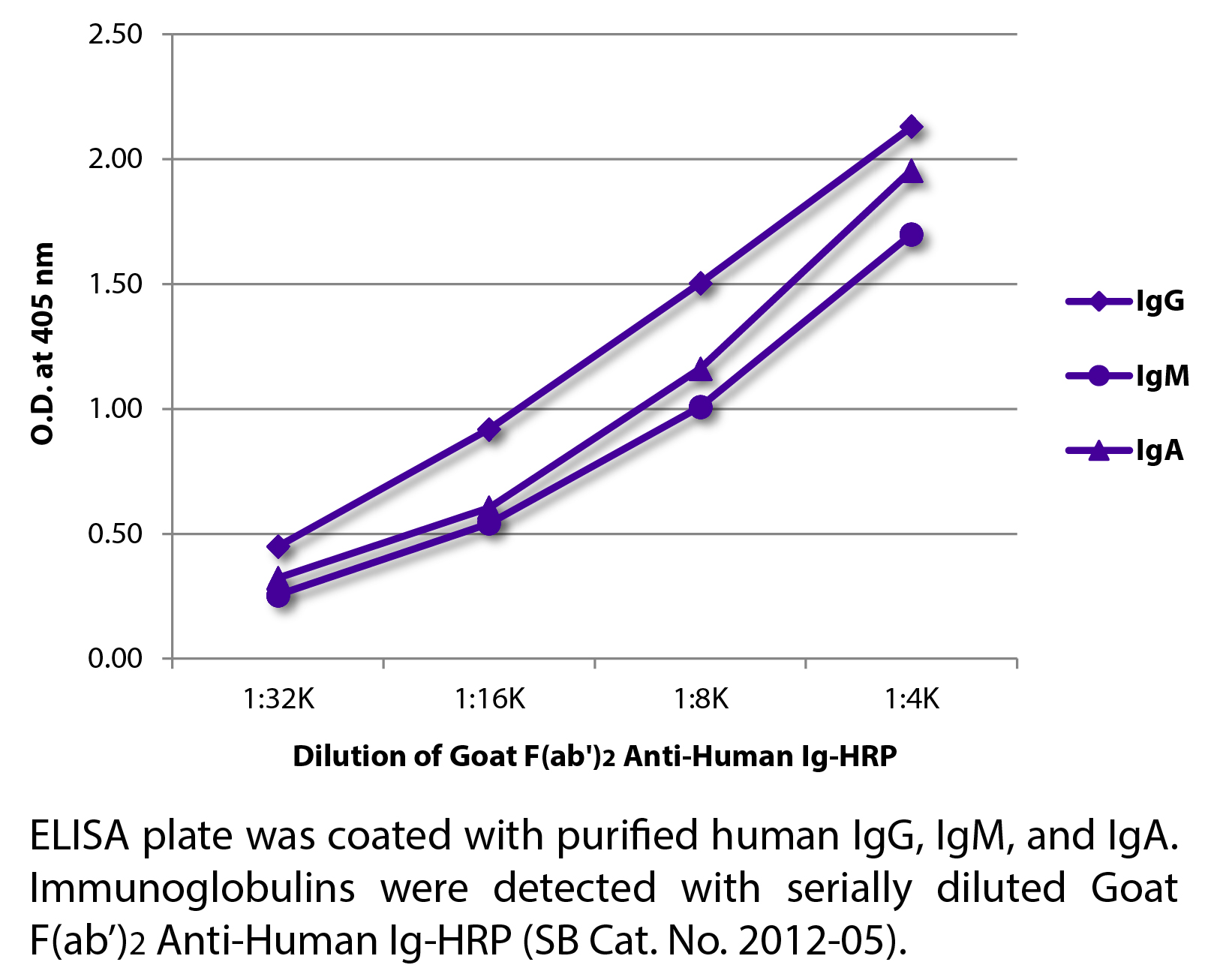 Goat F(ab')2 Anti-Human Ig-HRP - 1.0 mL