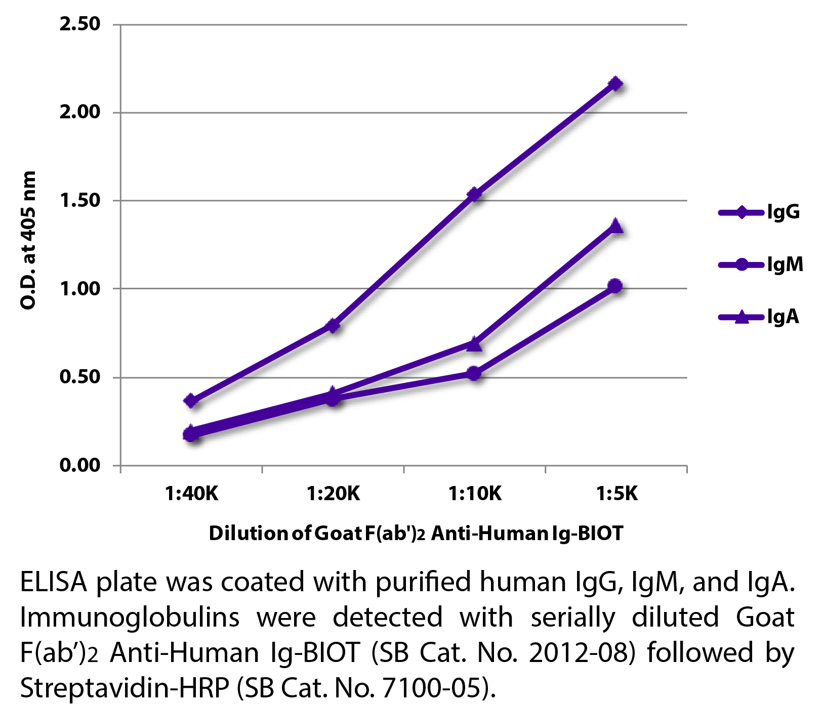 Goat F(ab')2 Anti-Human Ig-BIOT - 0.5 mg