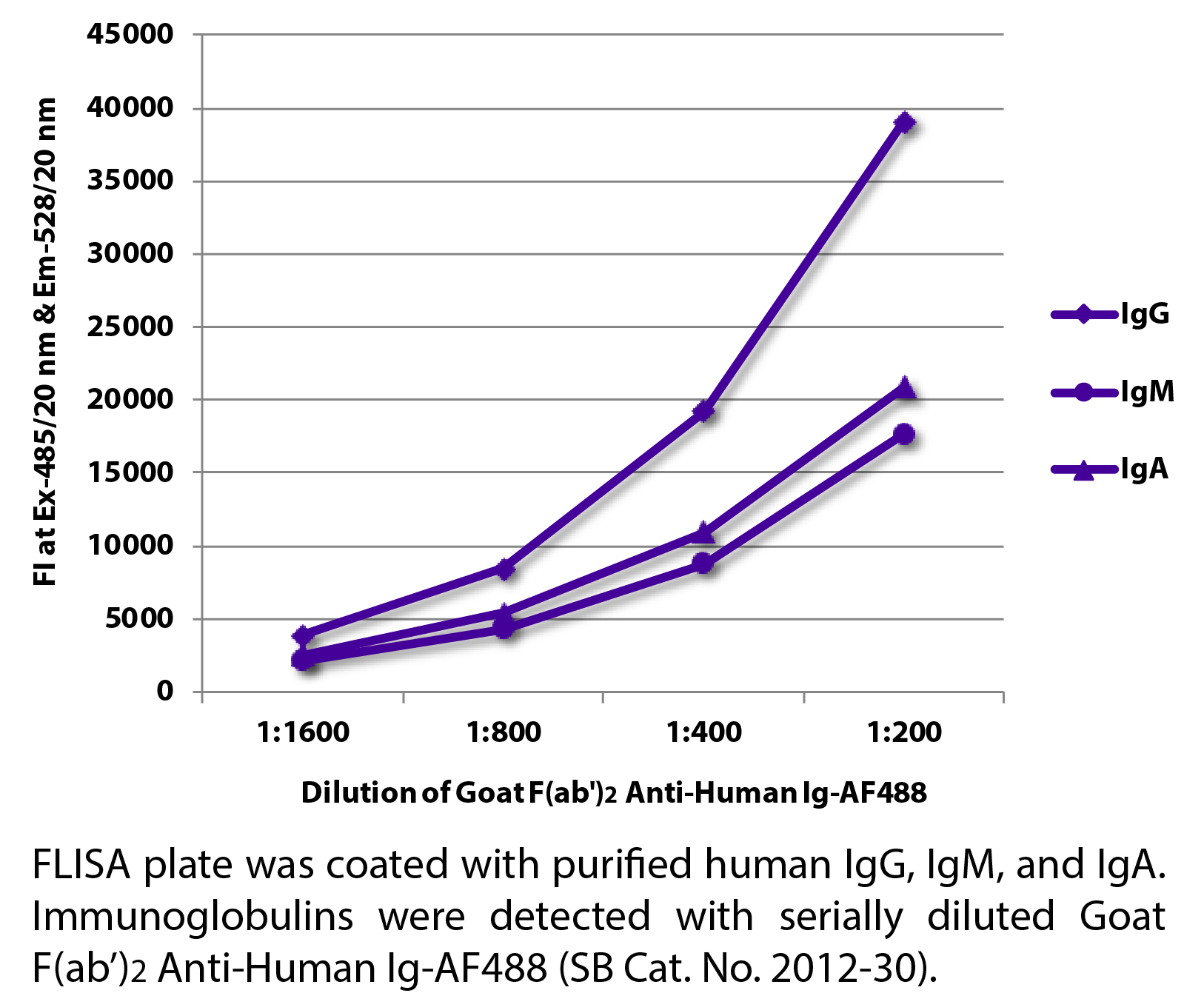 Goat F(ab')2 Anti-Human Ig-AF488 - 0.5 mg