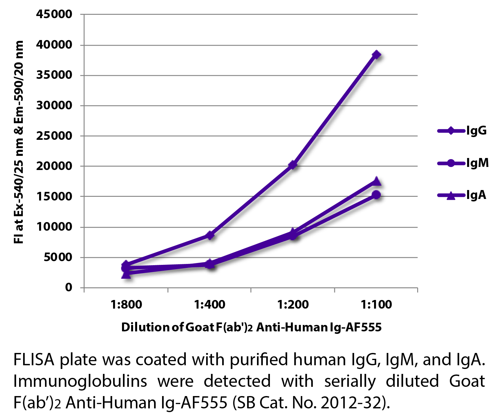 Goat F(ab')2 Anti-Human Ig-AF555 - 0.5 mg