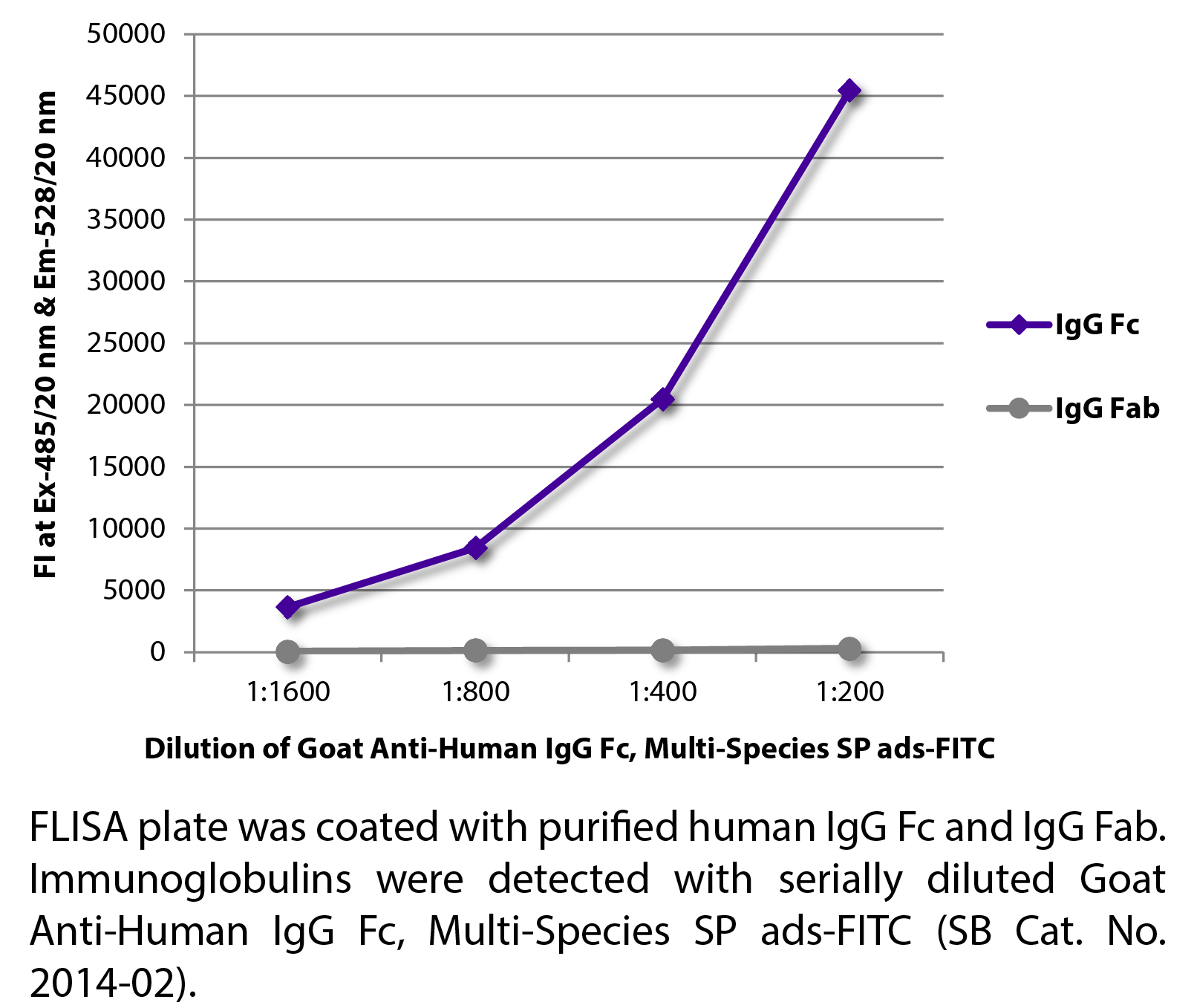 Goat Anti-Human IgG Fc, Multi-Species SP ads-FITC - 0.5 mg