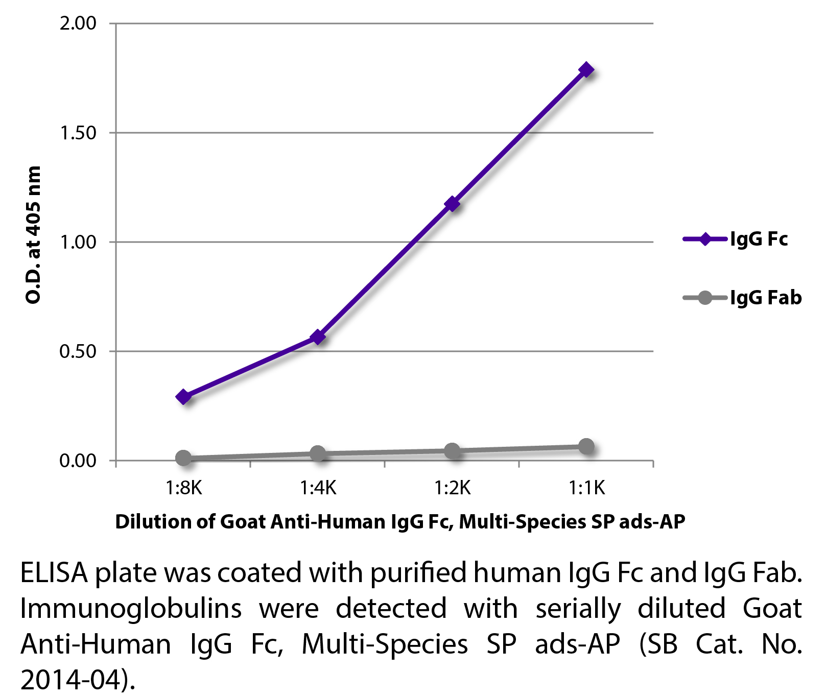 Goat Anti-Human IgG Fc, Multi-Species SP ads-AP - 1.0 mL