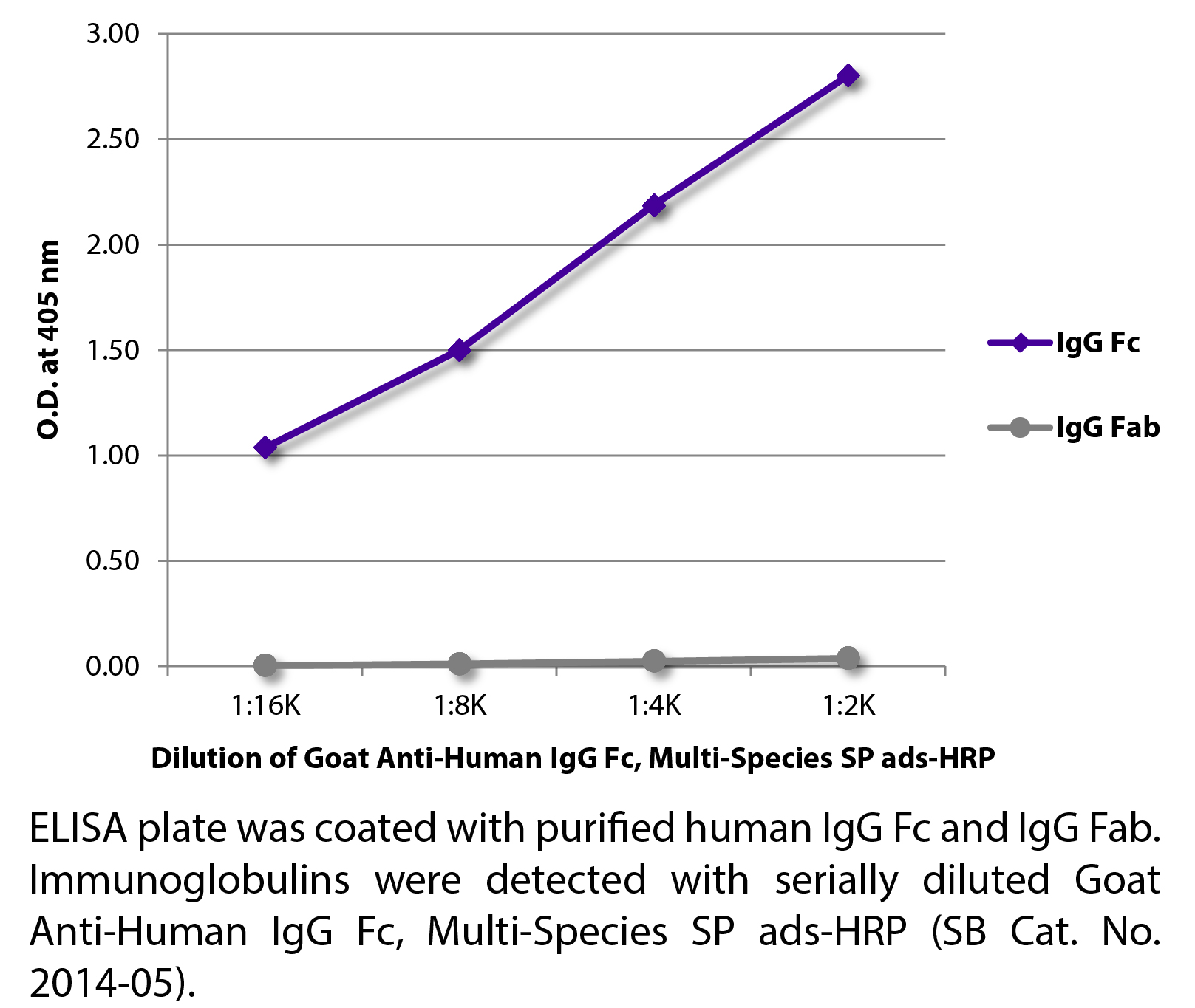 Goat Anti-Human IgG Fc, Multi-Species SP ads-HRP - 1.0 mL