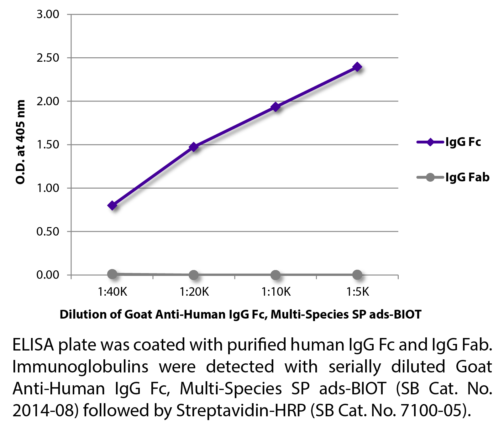 Goat Anti-Human IgG Fc, Multi-Species SP ads-BIOT - 0.5 mg