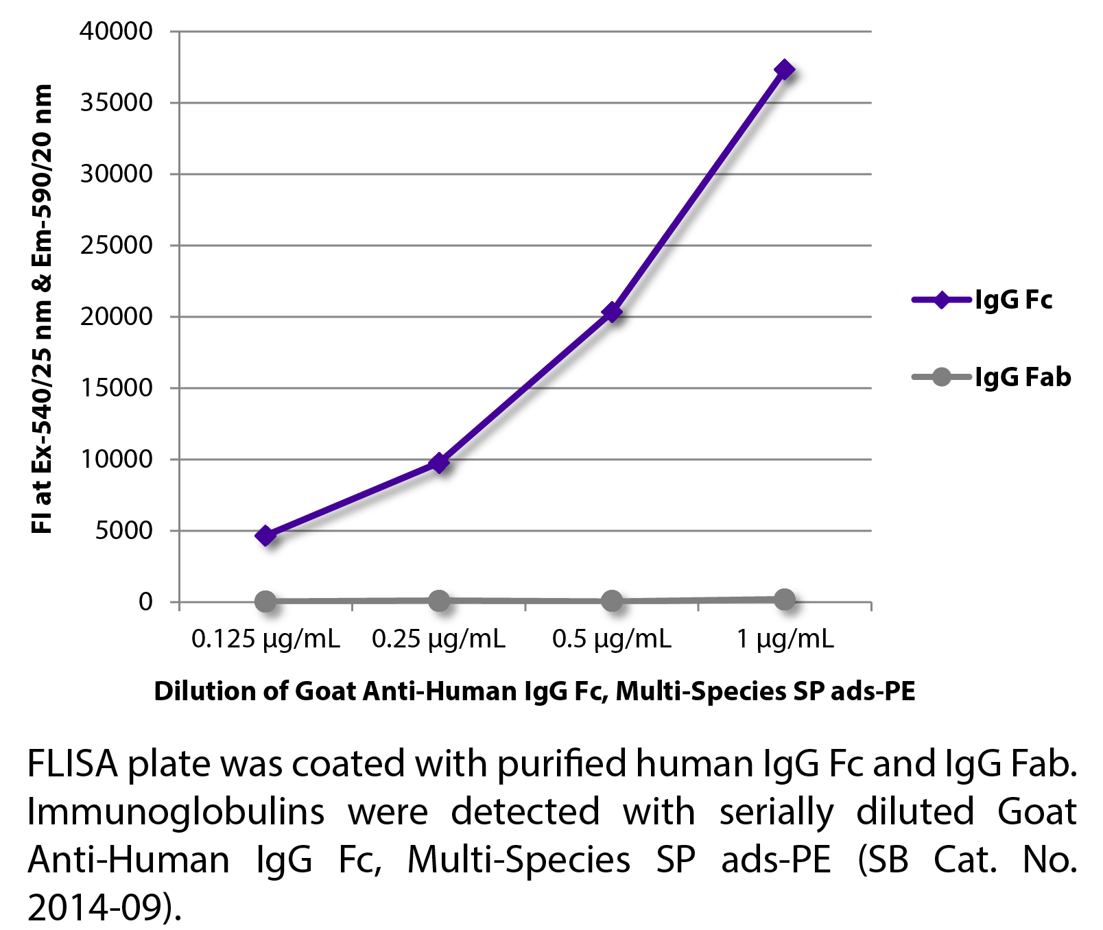 Goat Anti-Human IgG Fc, Multi-Species SP ads-PE - 0.25 mg