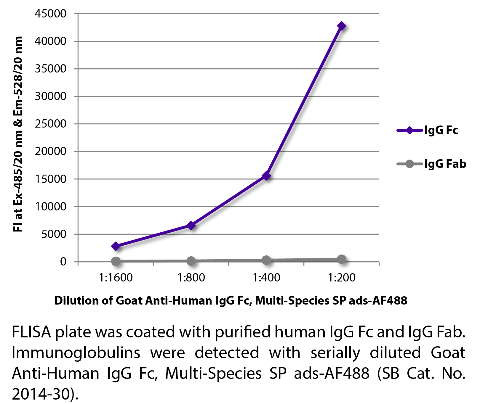 Goat Anti-Human IgG Fc, Multi-Species SP ads-AF488 - 0.5 mg