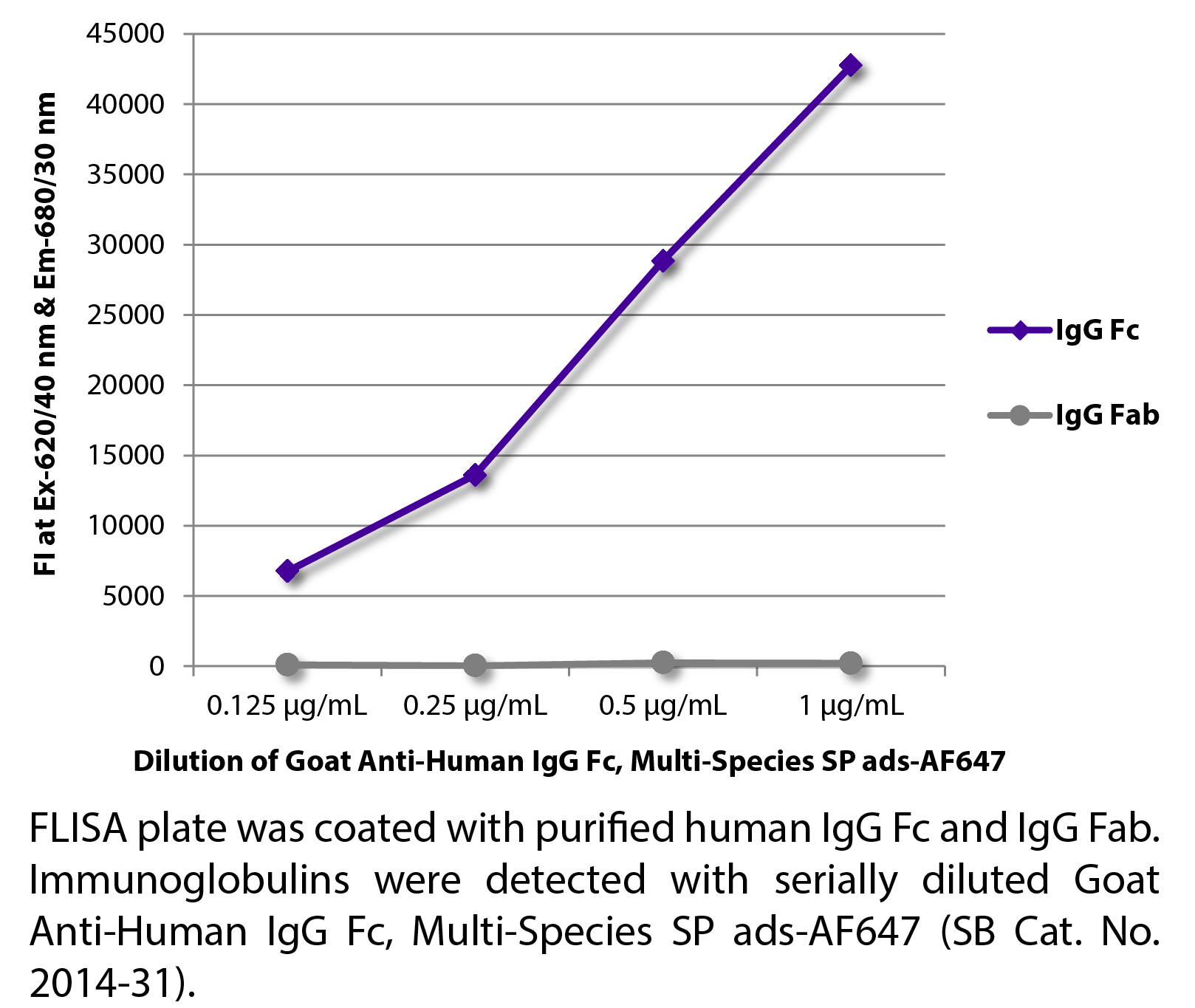 Goat Anti-Human IgG Fc, Multi-Species SP ads-AF647 - 0.5 mg